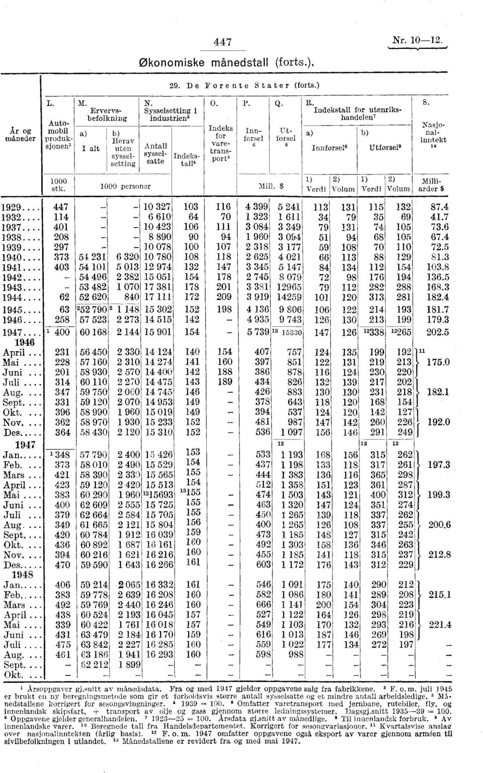 Indekstall for utenrikshandelen? Indeksa) Nasjonalinntekt Ut førsel Innførsel Milliarder $ 1929... 1932... 1937... 1938... 1939... 1940... 1941... 1942... 1943... 1944... 1945... 1946... 1947.