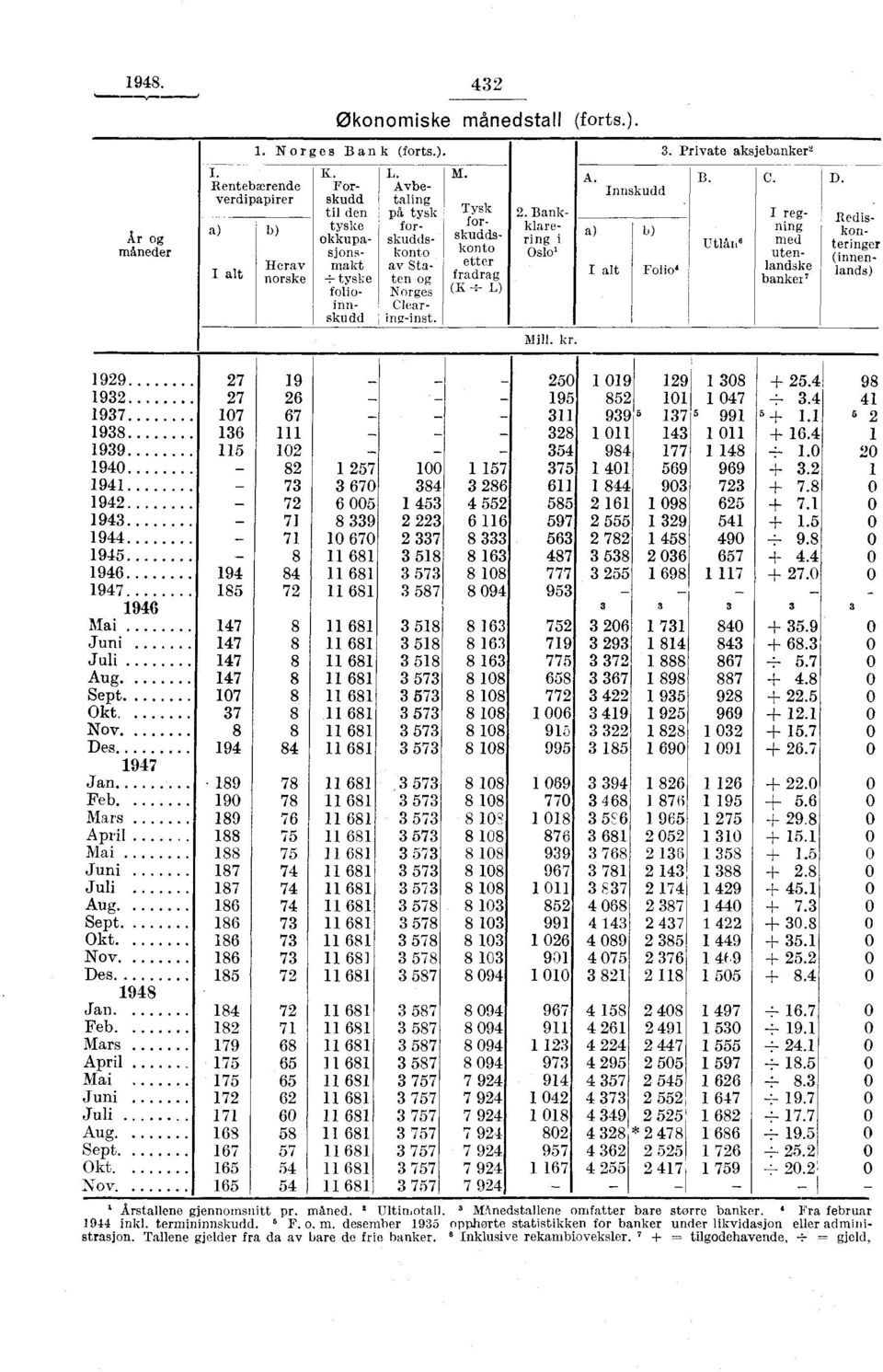 Bank I reg Redisa) b) tyske for i r klareri ng i kon, a' b) mug okkupaskuddsskuddskonto Utlån' me' teringe/ sjonsmakt av Sta etter (innen konto Oslo' utenlandsklands) Herav I alt norske, tyske ten og