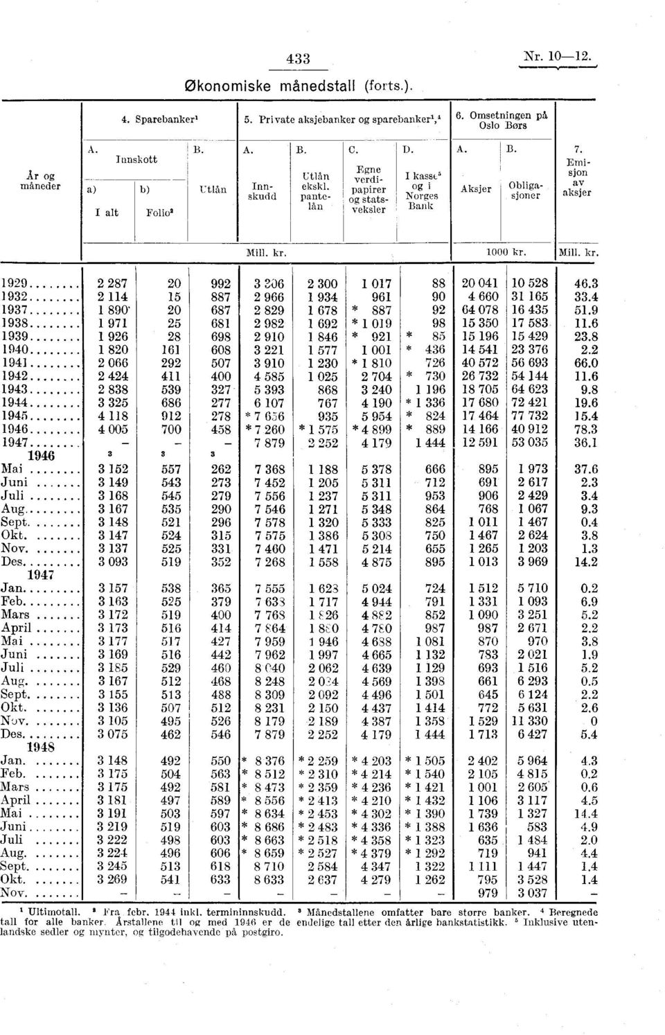 1000 kr. Mill. kr. 1929 2 287 20 992 3 206 2 300 1 017 88 20 041 10 528 46.3 1932 2 114 15 887 2 966 1 934 961 90 4 660 31 165 33.4 1937 1 890 20 687 2 829 1 678 * 887 92 64 078 16 435 51.