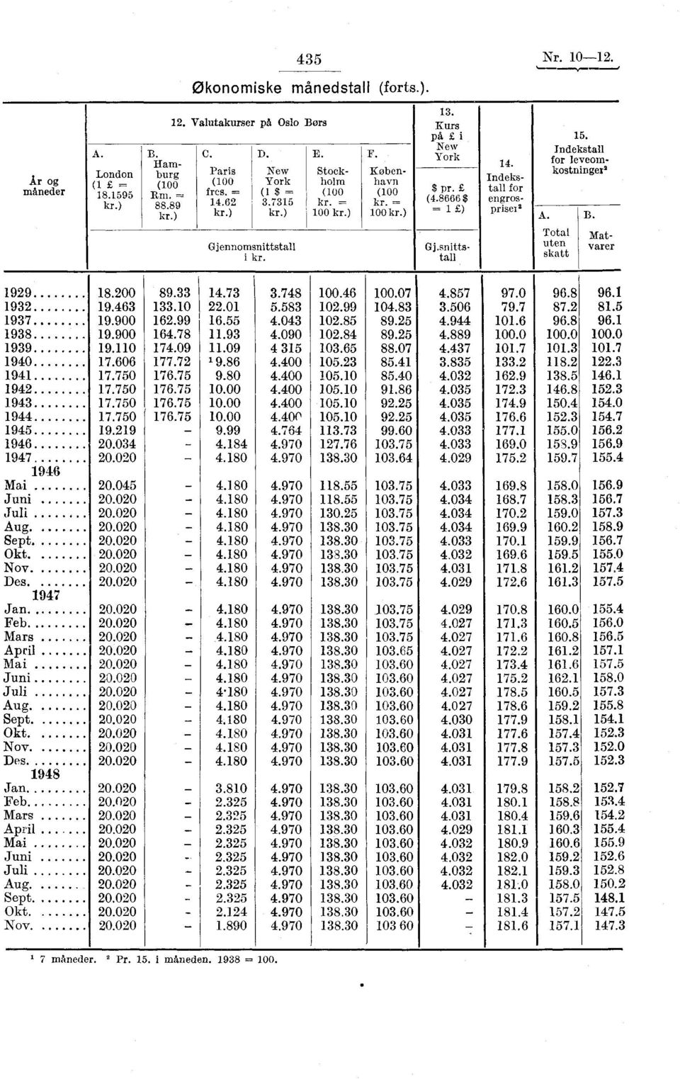 Total uten skatt 15. Indekstall for leveomkostningee Gj.snittstall Matvarer 1929 18.200 89.33 1932 19.463 133.10 1937 19.900 162.99 1938 19.900 164.78 1939 19.110 174.09 1940 17.606 177.72 1941 17.