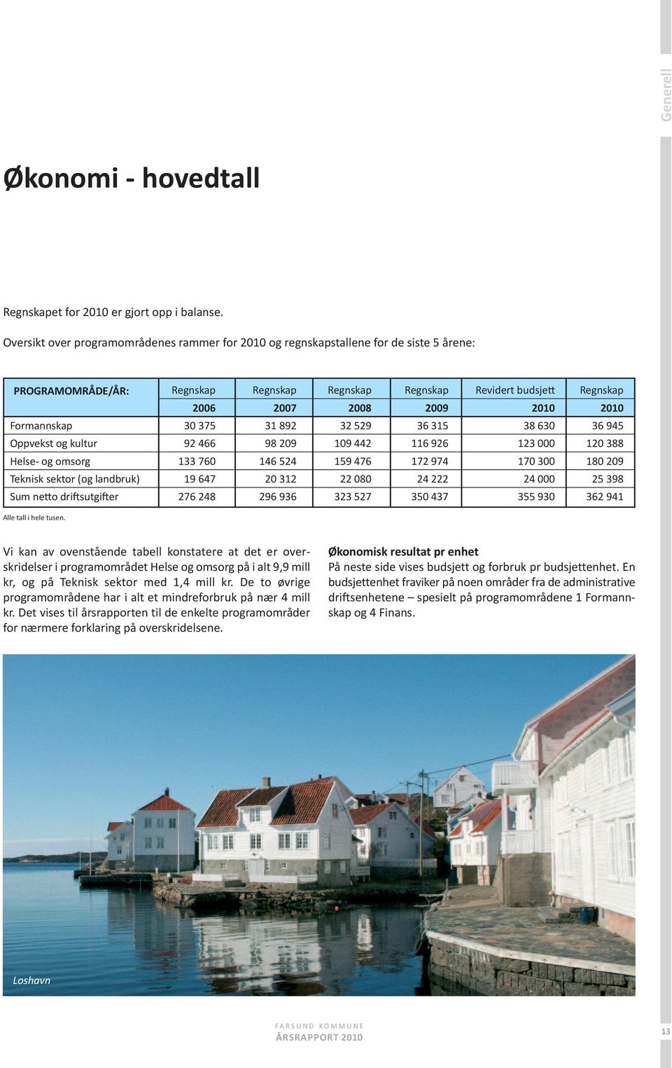 formannskap 30 375 31 892 32 529 36 315 38 630 36 945 oppvekst og kultur 92 466 98 209 109 442 116 926 123 000 120 388 Helse- og omsorg 133 760 146 524 159 476 172 974 170 300 180 209 Teknisk sektor