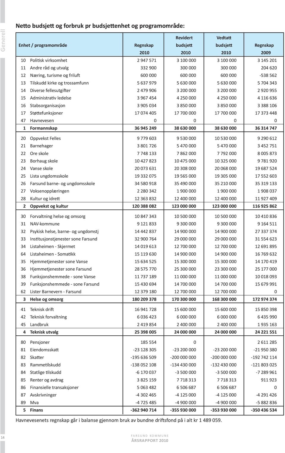 630 000 5 704 343 14 diverse fellesutgifter 2 479 906 3 200 000 3 200 000 2 920 955 15 administrativ ledelse 3 967 454 4 250 000 4 250 000 4 116 636 16 stabsorganisasjon 3 905 034 3 850 000 3 850 000