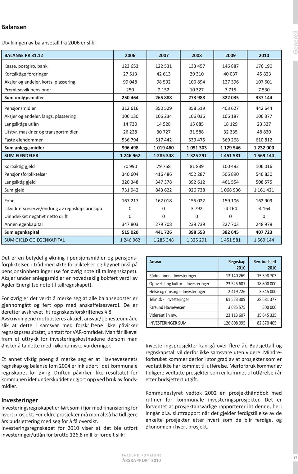 plassering 99 048 98 592 100 894 127 396 107 601 Premieavvik pensjoner 250 2 152 10 327 7 715 7 530 sum omløpsmidler 250 464 265 888 273 988 322 035 337 144 Pensjonsmidler 312 616 350 529 358 519 403