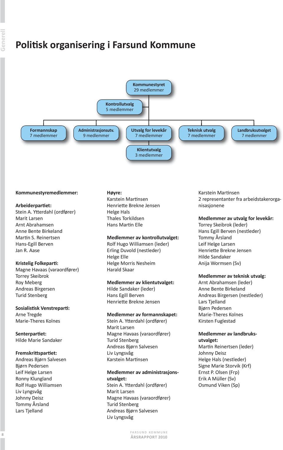Ytterdahl (ordfører) marit Larsen arnt abrahamsen anne Bente Birkeland martin s. reinertsen Hans-egill Berven Jan r.