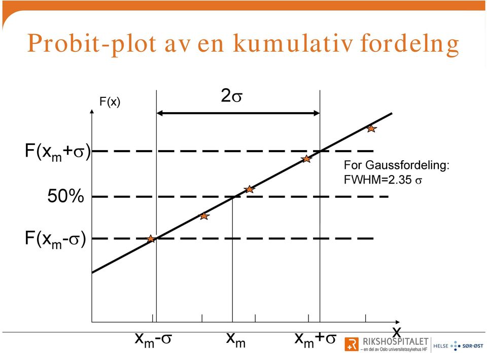 For Gaussfordeling: FWHM=.