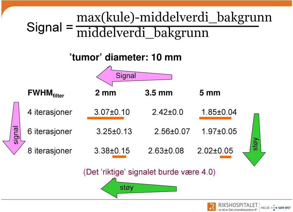 07±0.10.4±0.0 1.85±0.04 6 iterasjoner 3.5±0.13.56±0.07 1.97±0.