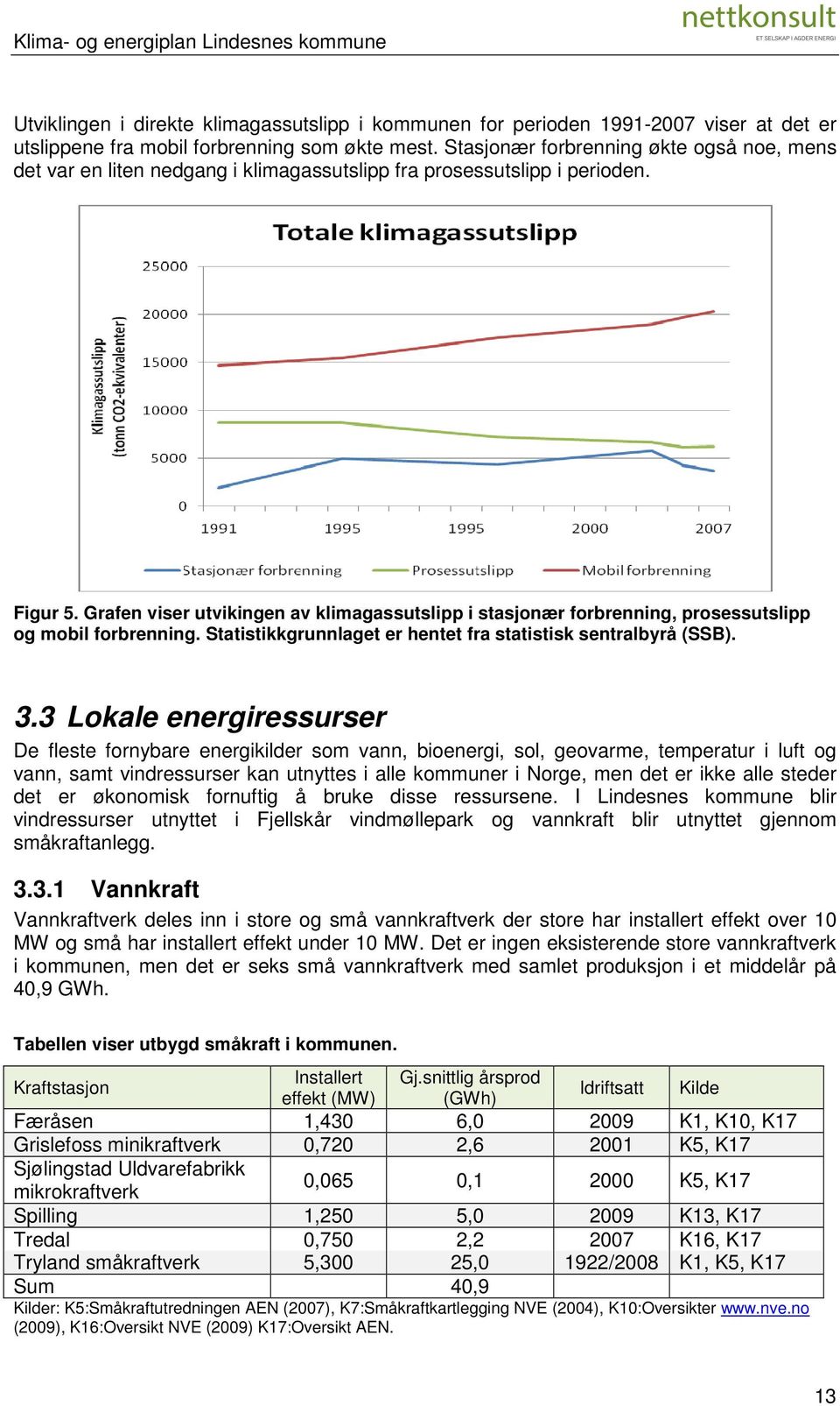 Grafen viser utvikingen av klimagassutslipp i stasjonær forbrenning, prosessutslipp og mobil forbrenning. Statistikkgrunnlaget er hentet fra statistisk sentralbyrå (SSB). 3.