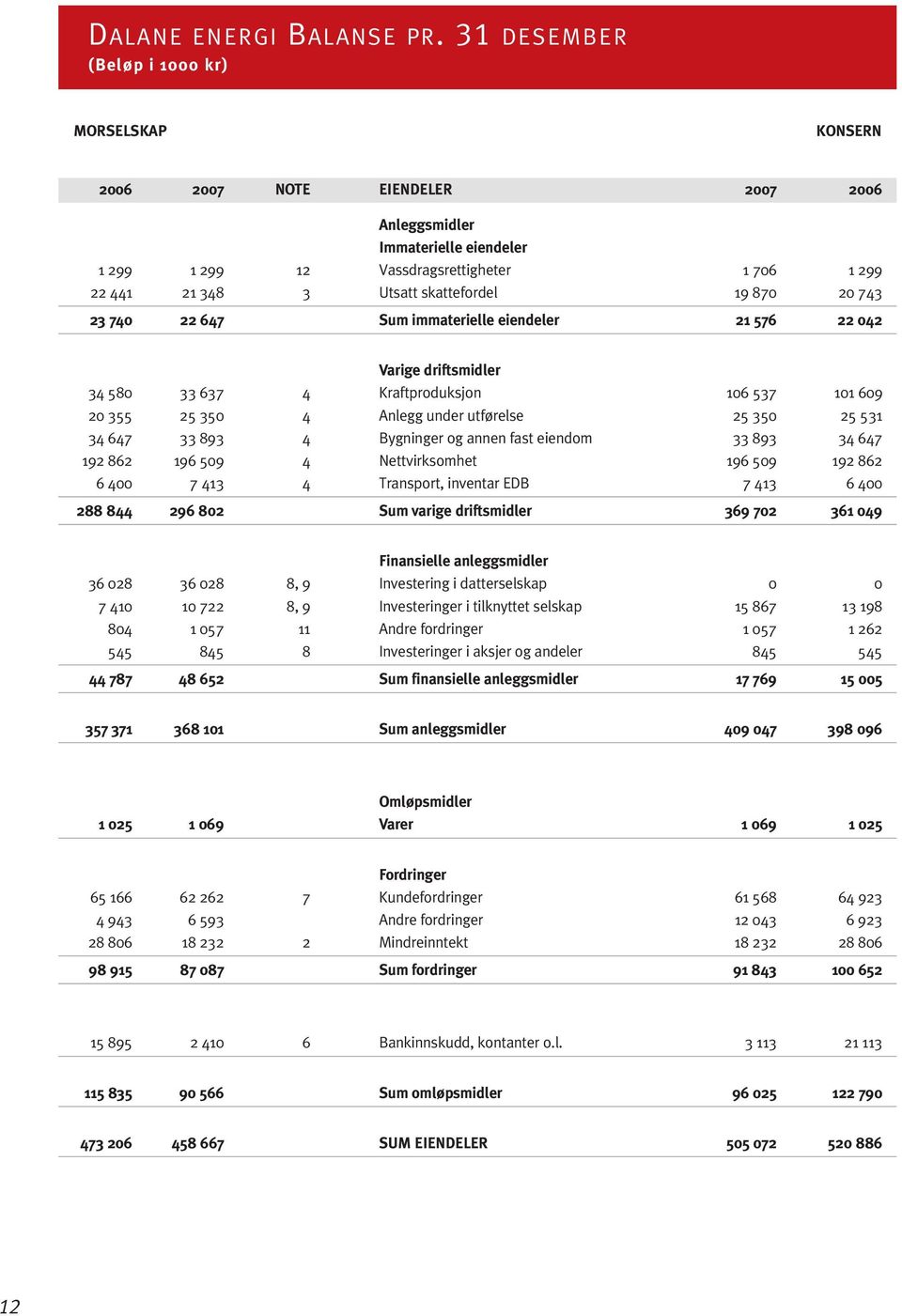 skattefordel 19 870 20 743 23 740 22 647 Sum immaterielle eiendeler 21 576 22 042 Varige driftsmidler 34 580 33 637 4 Kraftproduksjon 106 537 101 609 20 355 25 350 4 Anlegg under utførelse 25 350 25