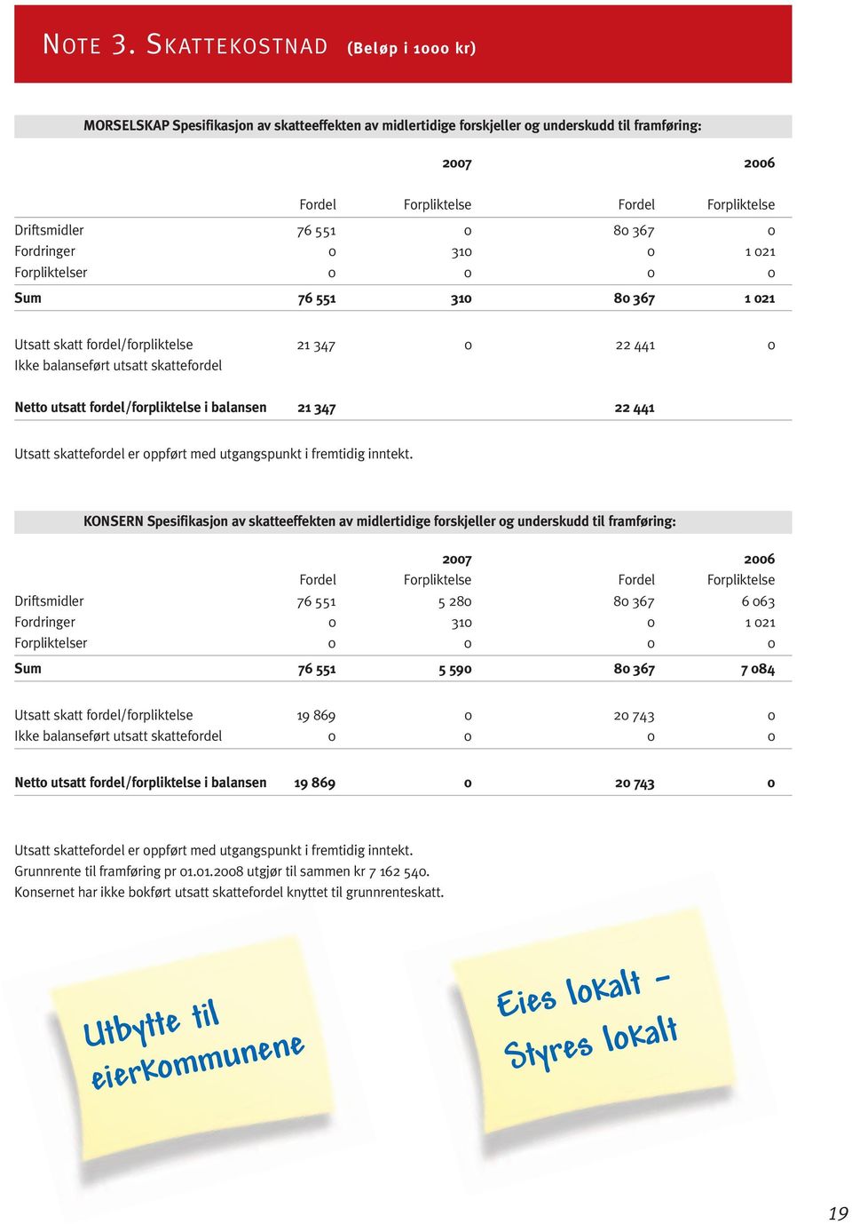 551 0 80 367 0 Fordringer 0 310 0 1 021 Forpliktelser 0 0 0 0 Sum 76 551 310 80 367 1 021 Utsatt skatt fordel/forpliktelse 21 347 0 22 441 0 Ikke balanseført utsatt skattefordel Netto utsatt