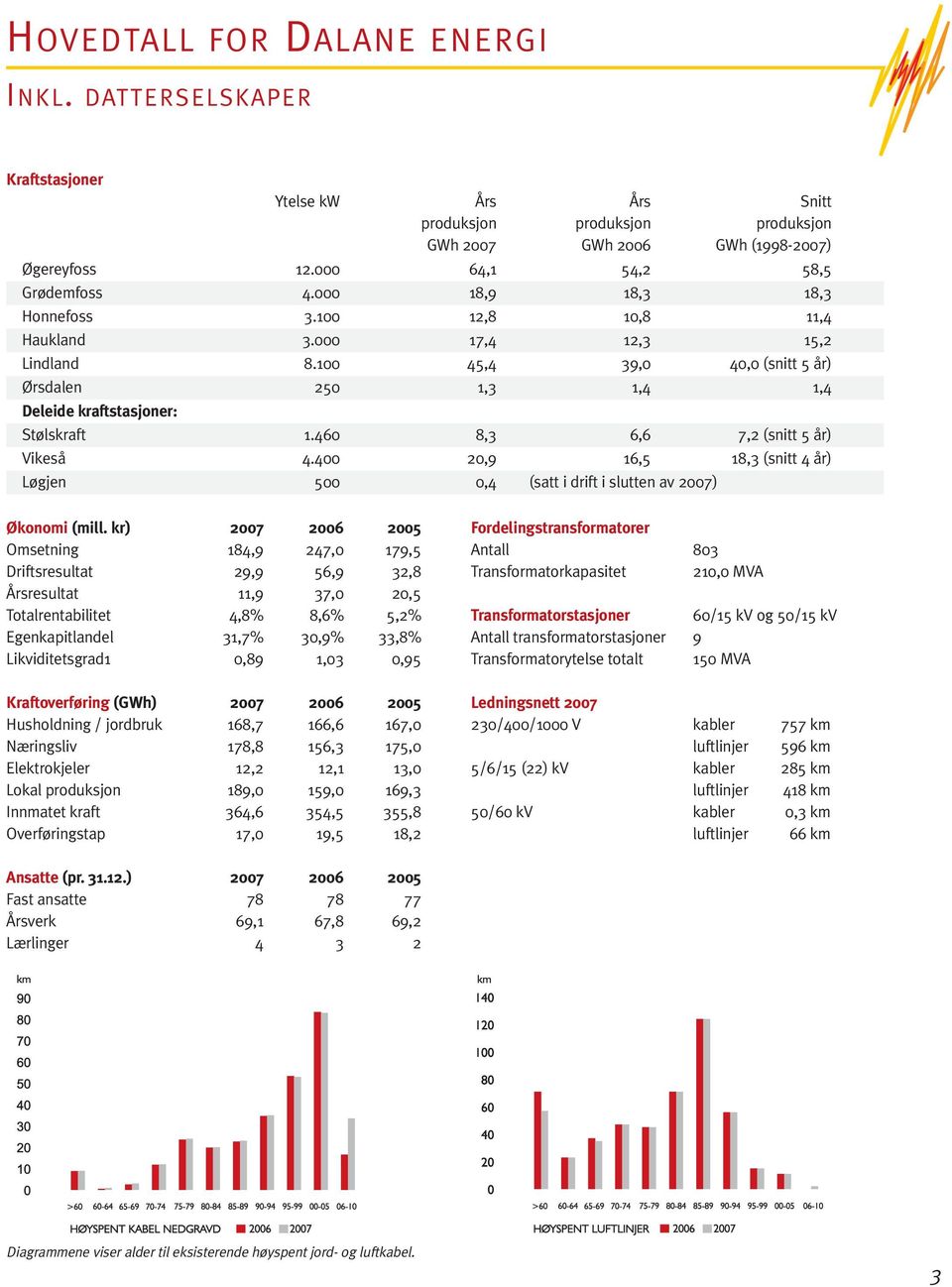 100 45,4 39,0 40,0 (snitt 5 år) Ørsdalen 250 1,3 1,4 1,4 Deleide kraftstasjoner: Stølskraft 1.460 8,3 6,6 7,2 (snitt 5 år) Vikeså 4.