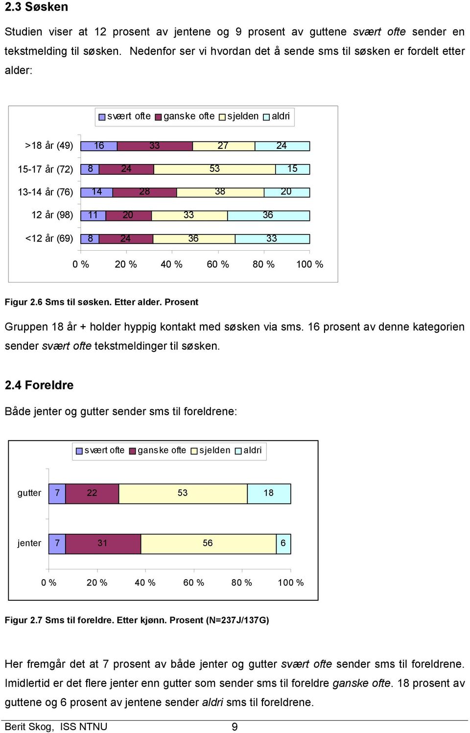 11 20 33 36 <12 år (69) 8 24 36 33 0 % 20 % 40 % 60 % 80 % 100 % Figur 2.6 Sms til søsken. Etter alder. Prosent Gruppen 18 år + holder hyppig kontakt med søsken via sms.