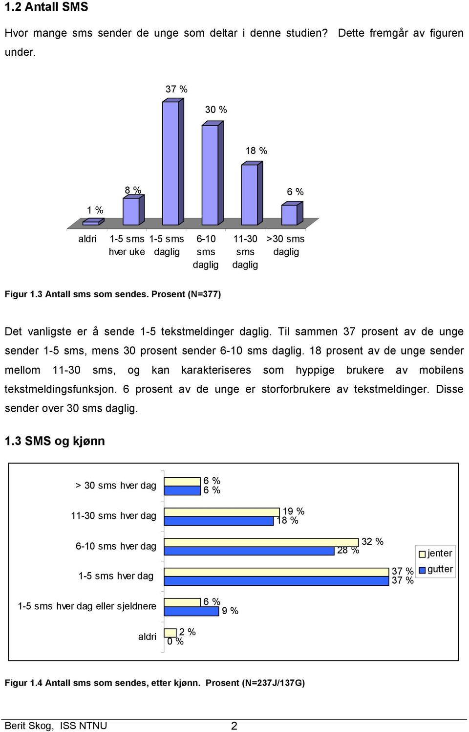 Prosent (N=377) Det vanligste er å sende 1-5 tekstmeldinger daglig. Til sammen 37 prosent av de unge sender 1-5 sms, mens 30 prosent sender 6-10 sms daglig.