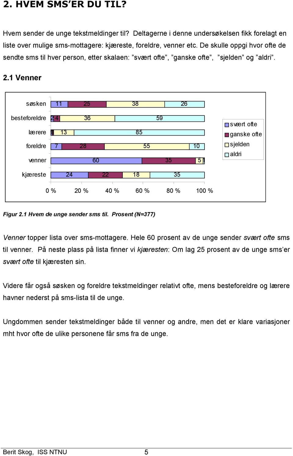 1 Venner søsken 11 25 38 26 besteforeldre lærere foreldre venner 2 4 1 13 7 28 36 60 85 55 59 35 10 5 1 svært ofte ganske ofte sjelden aldri kjæreste 24 22 18 35 0 % 20 % 40 % 60 % 80 % 100 % Figur 2.