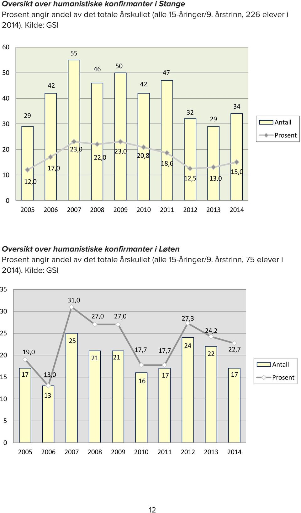 2011 2012 2013 2014 Oversikt over humanistiske konfirmanter i Løten Prosent angir andel av det totale årskullet (alle 15-åringer/9. årstrinn, 75 elever i 2014).