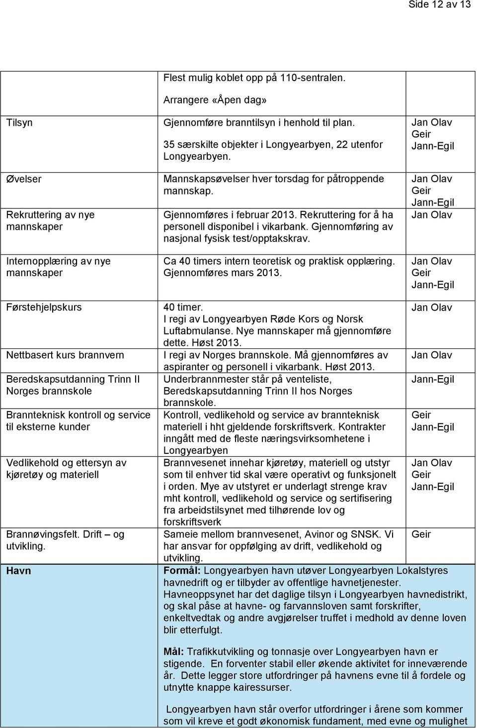 Rekruttering for å ha personell disponibel i vikarbank. Gjennomføring av nasjonal fysisk test/opptakskrav. Ca 40 timers intern teoretisk og praktisk opplæring. Gjennomføres mars 2013.