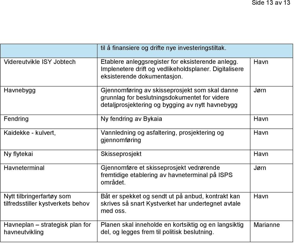 Gjennomføring av skisseprosjekt som skal danne grunnlag for beslutningsdokumentet for videre detaljprosjektering og bygging av nytt havnebygg Havn Fendring Ny fendring av Bykaia Havn Kaidekke -