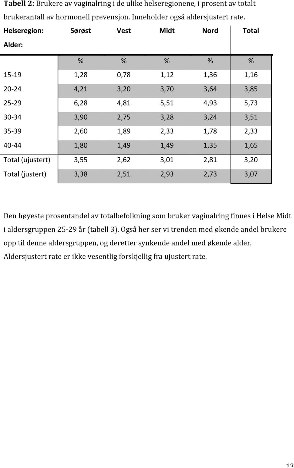 1,78 2,33 4044 1,80 1,49 1,49 1,35 1,65 Total (ujustert) 3,55 2,62 3,01 2,81 3,20 Total (justert) 3,38 2,51 2,93 2,73 3,07 Den høyeste prosentandel av totalbefolkning som bruker vaginalring finnes