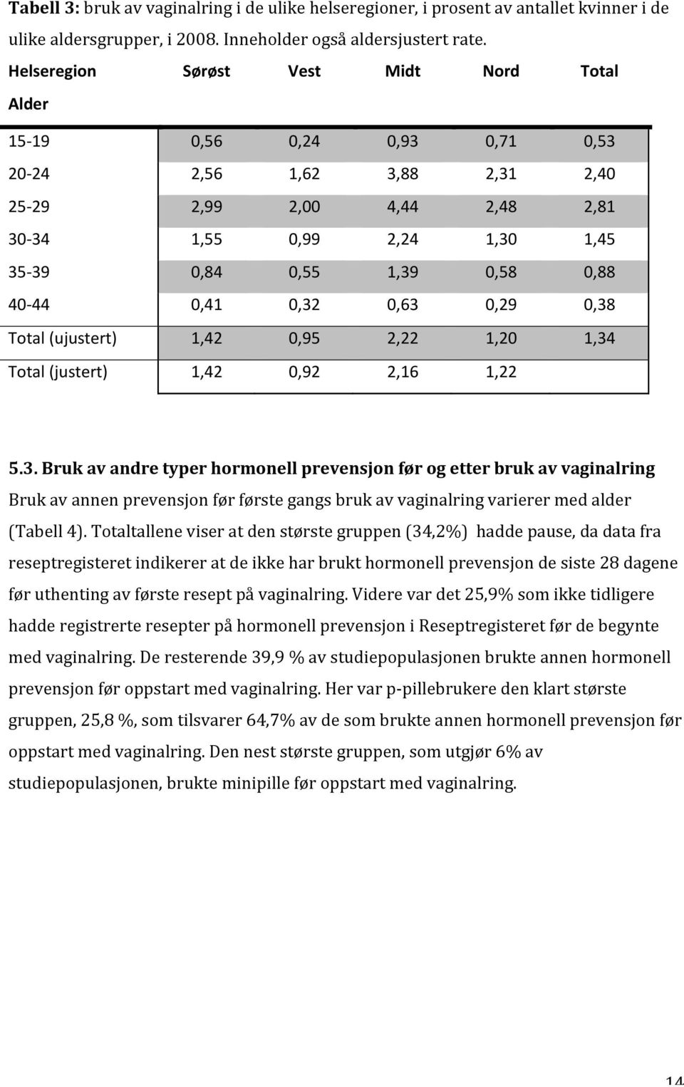 4044 0,41 0,32 0,63 0,29 0,38 Total (ujustert) 1,42 0,95 2,22 1,20 1,34 Total (justert) 1,42 0,92 2,16 1,22 5.3. Bruk av andre typer hormonell prevensjon før og etter bruk av vaginalring Bruk av annen prevensjon før første gangs bruk av vaginalring varierer med alder (Tabell 4).