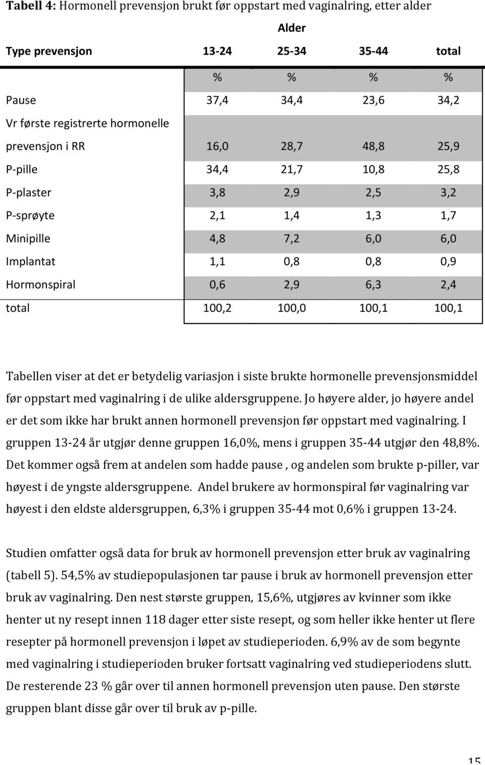 100,0 100,1 100,1 Tabellen viser at det er betydelig variasjon i siste brukte hormonelle prevensjonsmiddel før oppstart med vaginalring i de ulike aldersgruppene.