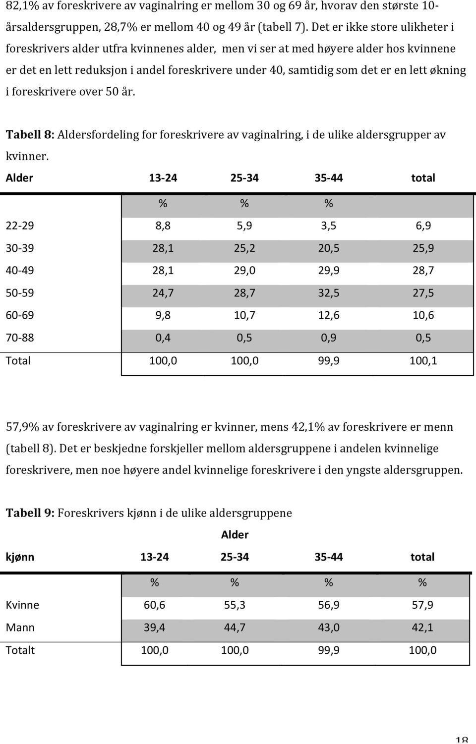 økning i foreskrivere over 50 år. Tabell 8: Aldersfordeling for foreskrivere av vaginalring, i de ulike aldersgrupper av kvinner.