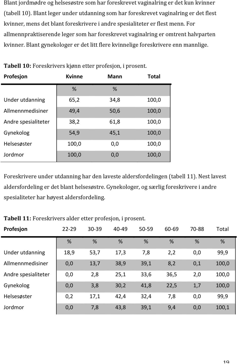 For allmennpraktiserende leger som har foreskrevet vaginalring er omtrent halvparten kvinner. Blant gynekologer er det litt flere kvinnelige foreskrivere enn mannlige.