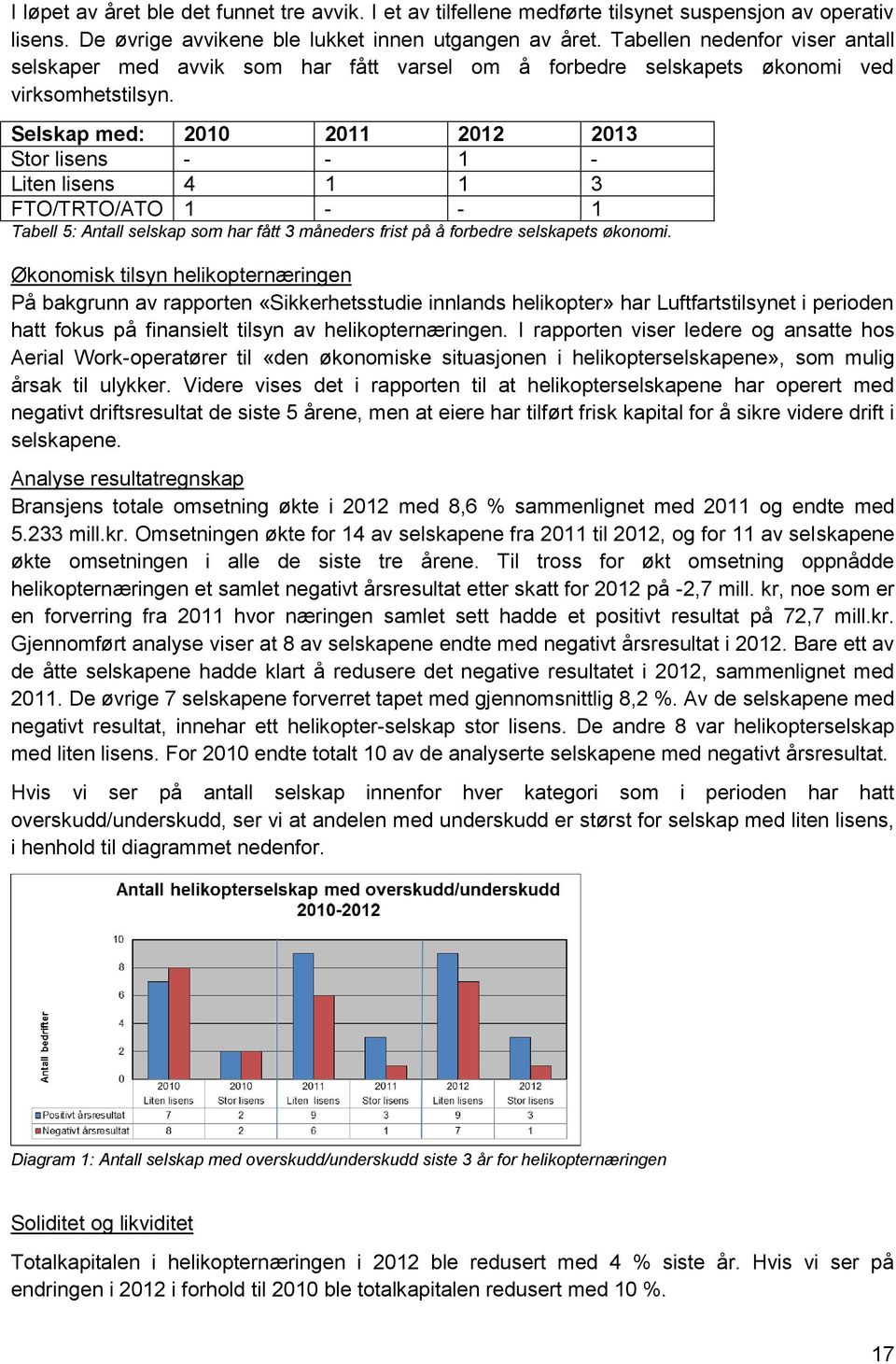 Selskap med: 2010 2011 2012 2013 Stor lisens - - 1 - Liten lisens 4 1 1 3 FTO/TRTO/ATO 1 - - 1 Tabell 5: Antall selskap som har fått 3 måneders frist på å forbedre selskapets økonomi.