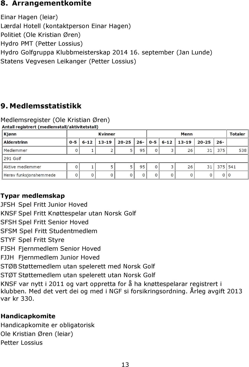 Medlemsstatistikk Medlemsregister (Ole Kristian Øren) Typar medlemskap JFSH Spel Fritt Junior Hoved KNSF Spel Fritt Knøttespelar utan Norsk Golf SFSH Spel Fritt Senior Hoved SFSM Spel Fritt