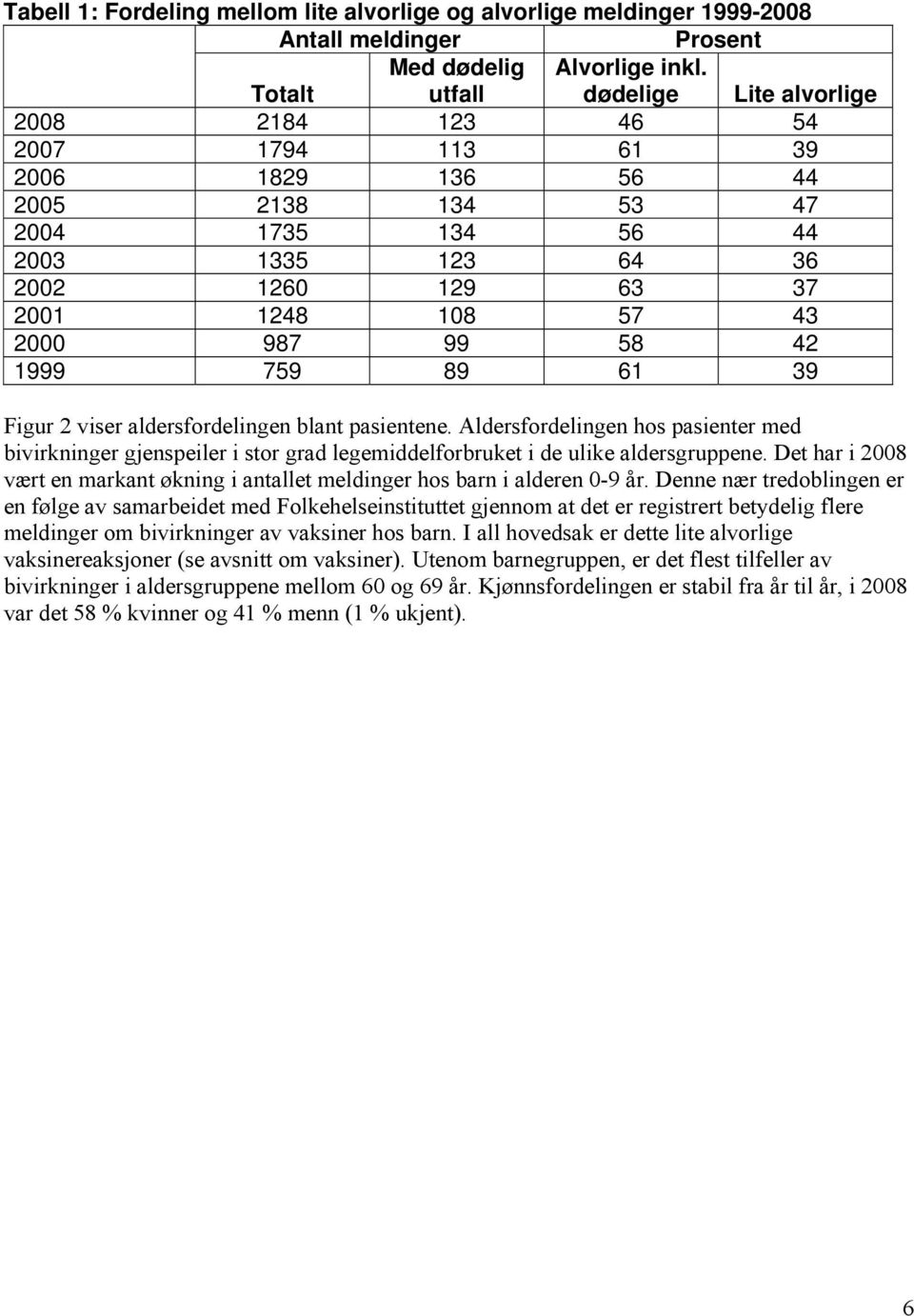 2000 987 99 58 42 1999 759 89 61 39 Figur 2 viser aldersfordelingen blant pasientene.