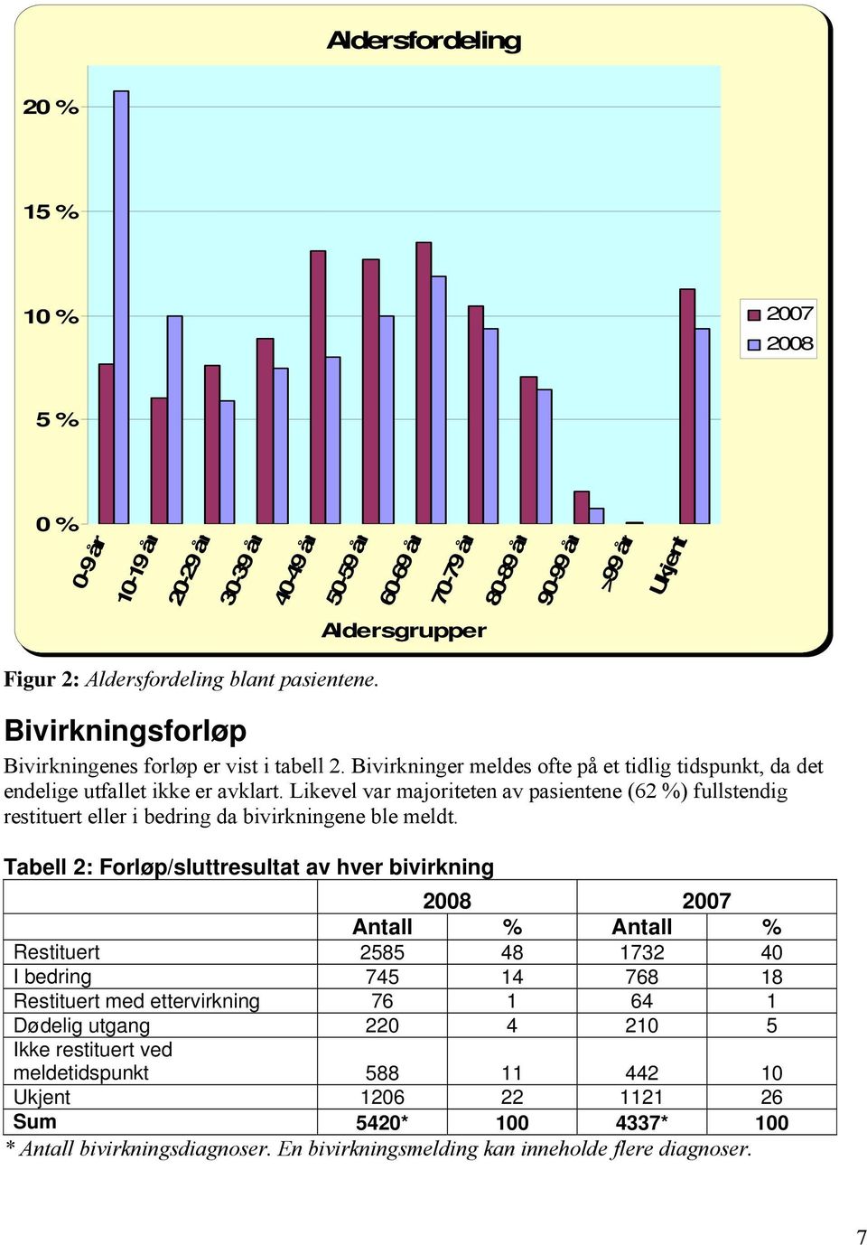 Likevel var majoriteten av pasientene (62 %) fullstendig restituert eller i bedring da bivirkningene ble meldt.