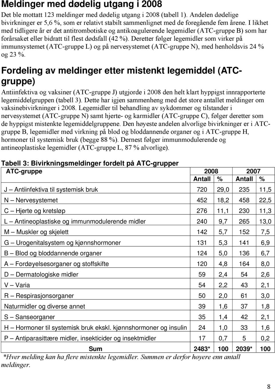 I likhet med tidligere år er det antitrombotiske og antikoagulerende legemidler (ATC-gruppe B) som har forårsaket eller bidratt til flest dødsfall (42 %).