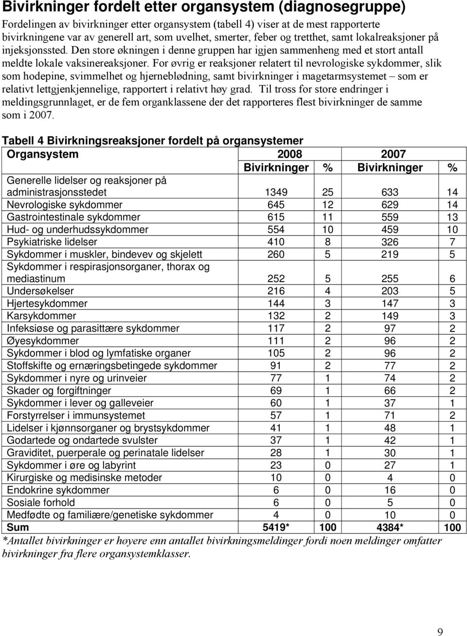 For øvrig er reaksjoner relatert til nevrologiske sykdommer, slik som hodepine, svimmelhet og hjerneblødning, samt bivirkninger i magetarmsystemet som er relativt lettgjenkjennelige, rapportert i