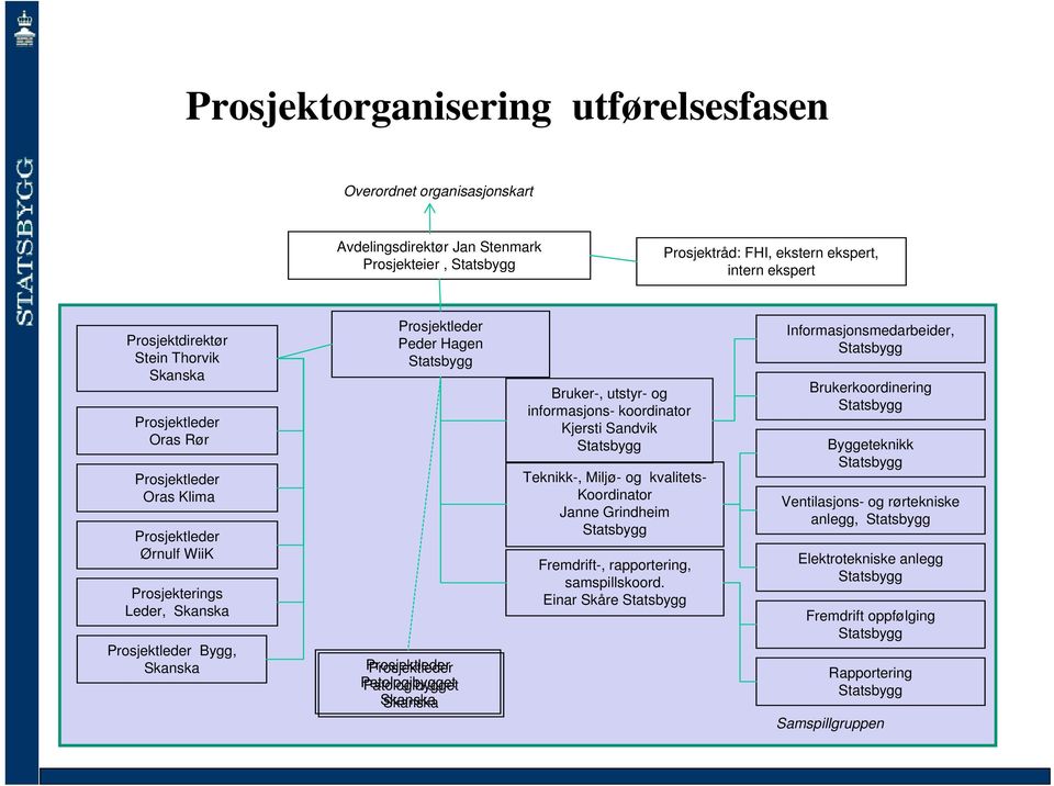 Prosjektleder Patologibygget Skanska Bruker-, utstyr- og informasjons- koordinator Kjersti Sandvik Teknikk-, Miljø- og kvalitets- Koordinator Janne Grindheim Fremdrift-, rapportering,