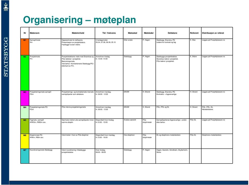 no M2 Prosjektmøte Pm Prosjektledelsens møte med Skanskas og PGs ledelser i prosjektet. Beslutningsmøte. Ved behov: Kontraktsmøte /PG i etterkant av Pm. Annenhver tirsdag, kl. 12:30-14:30 P.