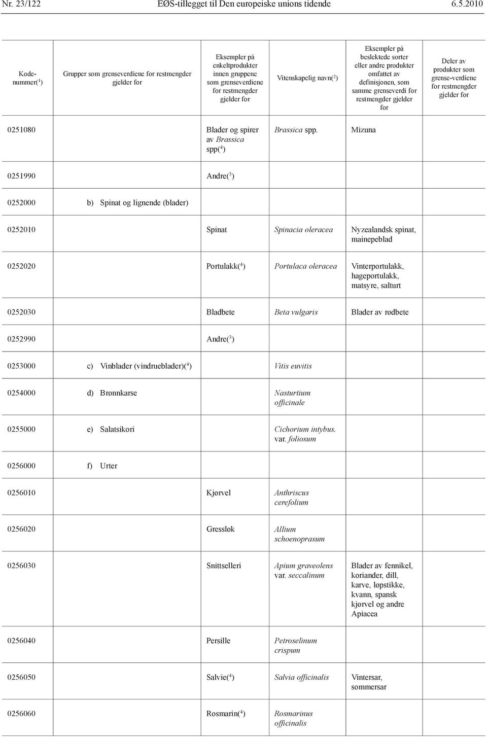 hageportulakk, matsyre, salturt 0252030 Bladbete Beta vulgaris Blader av rødbete 0252990 Andre( 3 ) 0253000 c) Vinblader (vindrueblader)( 4 ) Vitis euvitis 0254000 d) Brønnkarse Nasturtium officinale