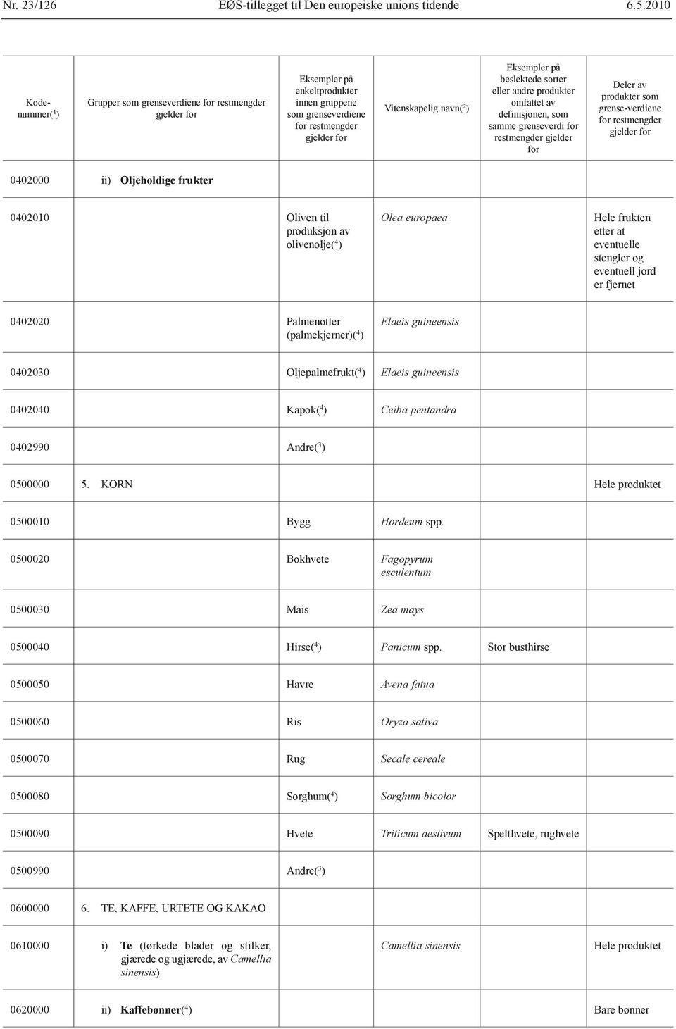 Andre( 3 ) 0500000 5. KORN Hele produktet 0500010 Bygg Hordeum spp. 0500020 Bokhvete Fagopyrum esculentum 0500030 Mais Zea mays 0500040 Hirse( 4 ) Panicum spp.