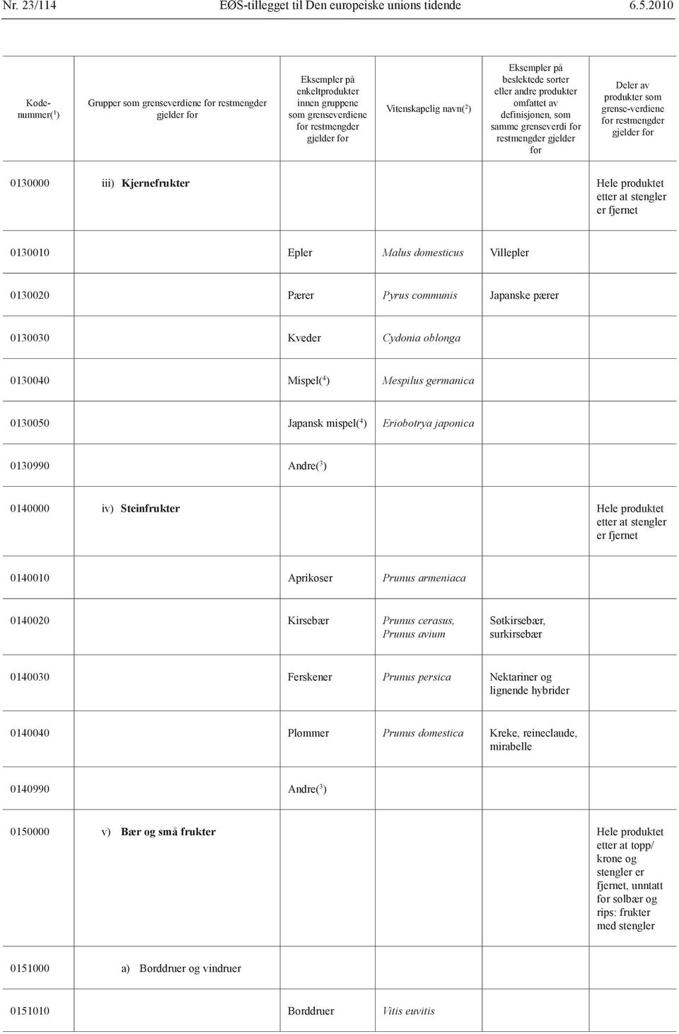 Steinfrukter Hele produktet etter at stengler er fjernet 0140010 Aprikoser Prunus armeniaca 0140020 Kirsebær Prunus cerasus, Prunus avium Søtkirsebær, surkirsebær 0140030 Ferskener Prunus persica