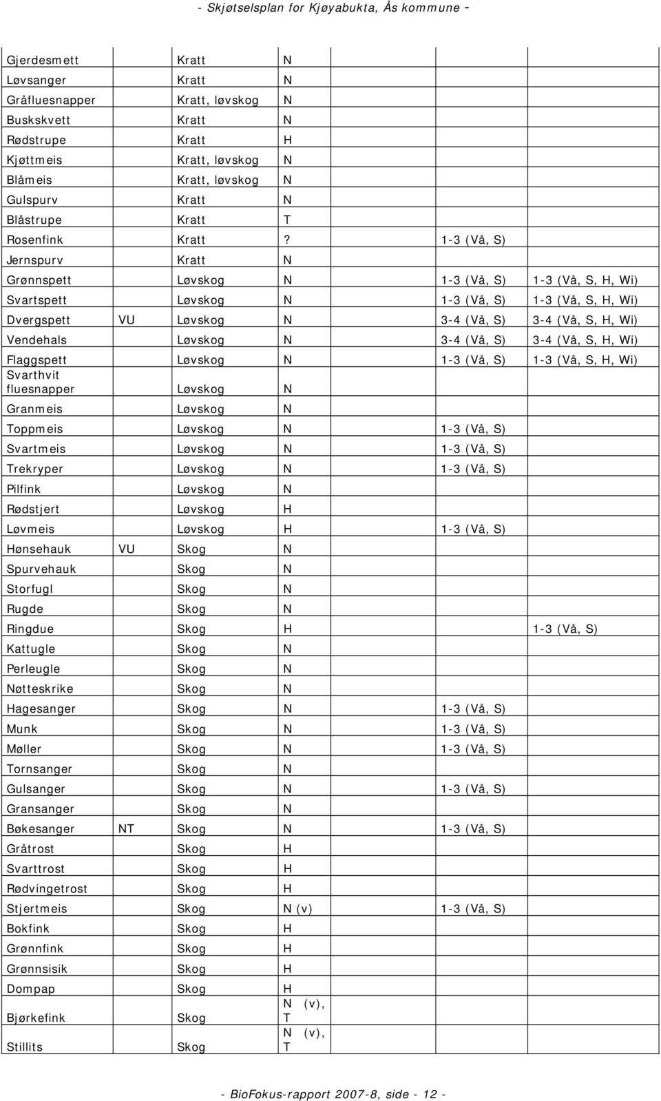 1-3 (Vå, S) Jernspurv Kratt N Grønnspett Løvskog N 1-3 (Vå, S) 1-3 (Vå, S, H, Wi) Svartspett Løvskog N 1-3 (Vå, S) 1-3 (Vå, S, H, Wi) Dvergspett VU Løvskog N 3-4 (Vå, S) 3-4 (Vå, S, H, Wi) Vendehals
