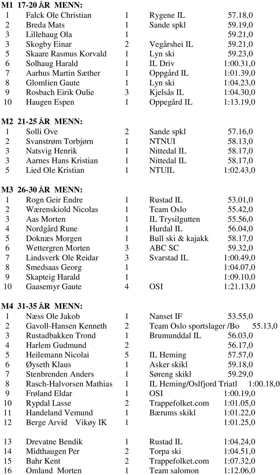 30,0 10 Haugen Espen 1 Oppegård IL 1:13.19,0 M2 21-25 ÅR MENN: 1 Solli Ove 2 Sande spkl 57.16,0 2 Svanstrøm Torbjørn 1 NTNUI 58.13,0 3 Natsvig Henrik 1 Nittedal IL 58.