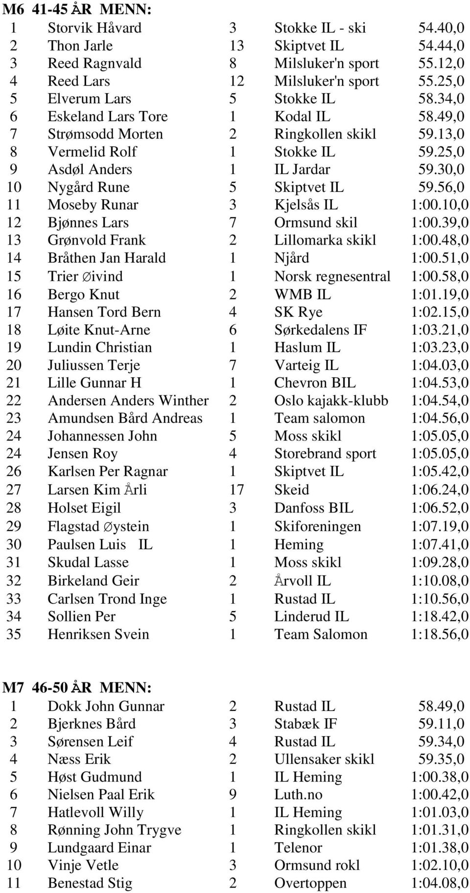 30,0 10 Nygård Rune 5 Skiptvet IL 59.56,0 11 Moseby Runar 3 Kjelsås IL 1:00.10,0 12 Bjønnes Lars 7 Ormsund skil 1:00.39,0 13 Grønvold Frank 2 Lillomarka skikl 1:00.