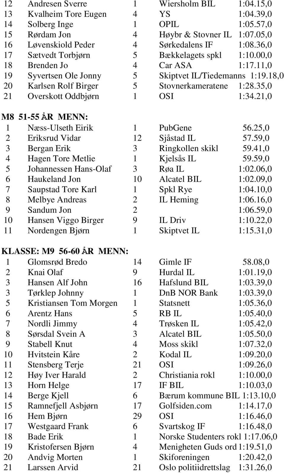 18,0 20 Karlsen Rolf Birger 5 Stovnerkameratene 1:28.35,0 21 Overskott Oddbjørn 1 OSI 1:34.21,0 M8 51-55 ÅR MENN: 1 Næss-Ulseth Eirik 1 PubGene 56.25,0 2 Eriksrud Vidar 12 Sjåstad IL 57.