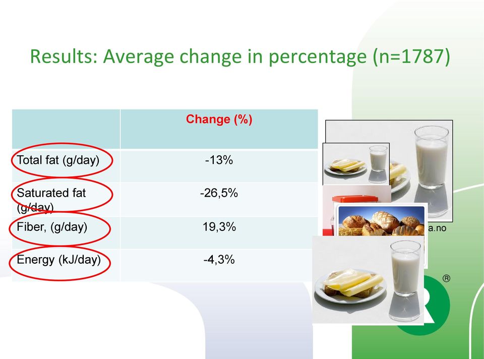 -13% Saturated fat (g/day) -26,5% Fiber,