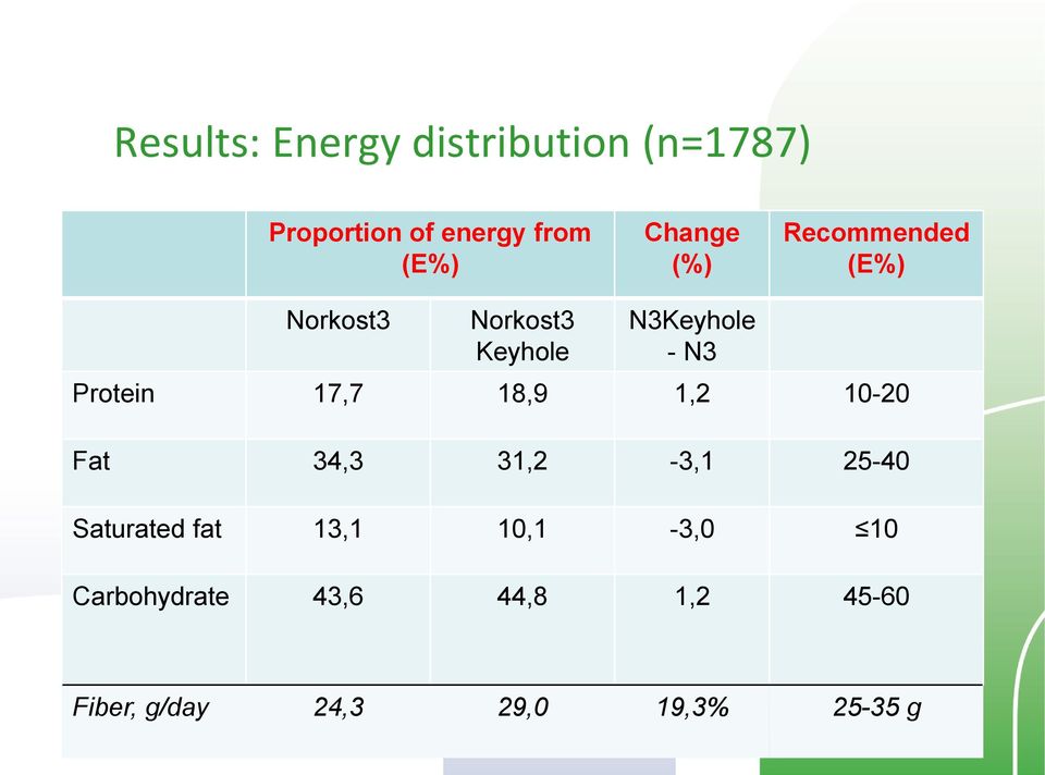 Protein 17,7 18,9 1,2 10-20 Fat 34,3 31,2-3,1 25-40 Saturated fat 13,1