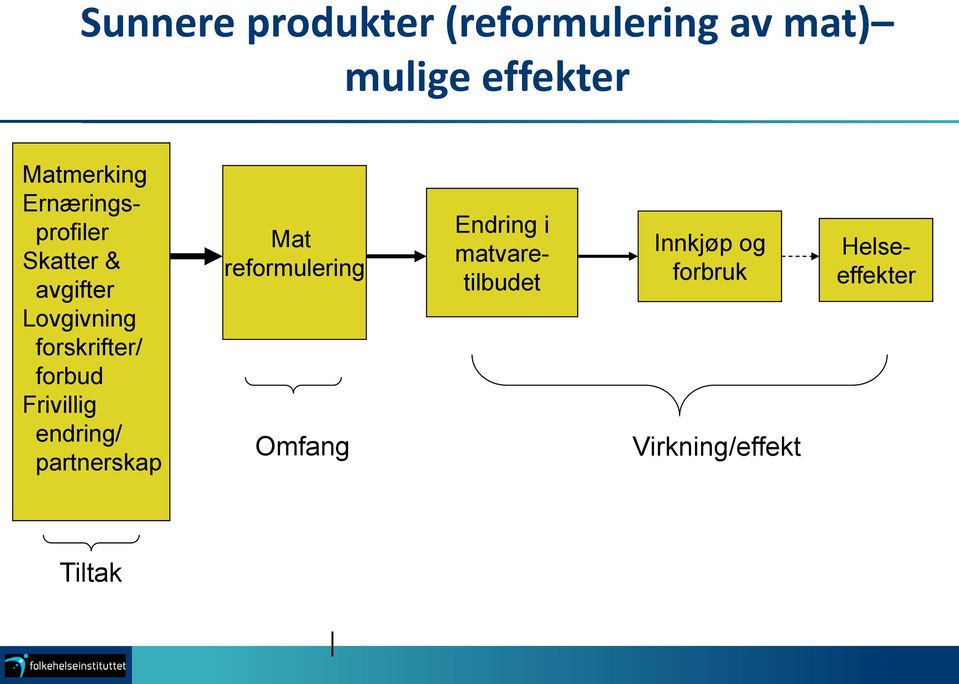 Frivillig endring/ partnerskap Mat reformulering Omfang Endring i