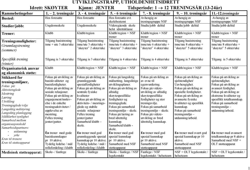 skolebestemt Studier/jobb: Ungdomsskole Ungdomsskole Videregående skole helst idrettsklasse Trener: Klubb Klubb/region Klubb/region + NSF Treningsmuligheter: Grunnlagstrening (sommer) Spesifikk