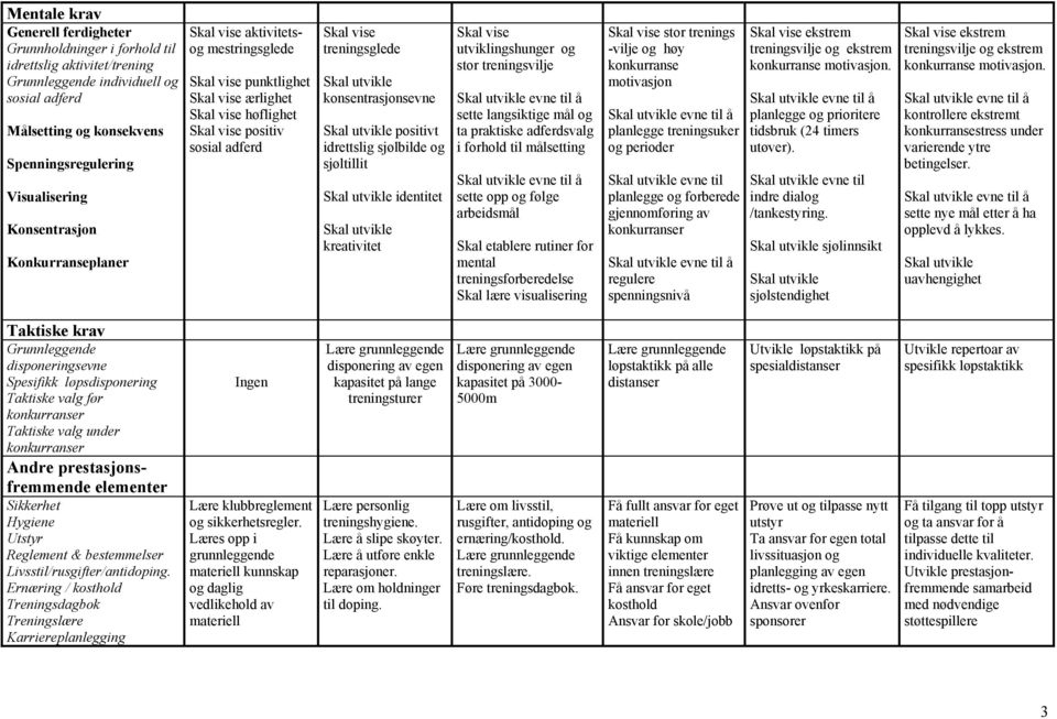 konsentrasjonsevne positivt idrettslig sjølbilde og sjøltillit identitet kreativitet Skal vise utviklingshunger og stor treningsvilje sette langsiktige mål og ta praktiske adferdsvalg i forhold til