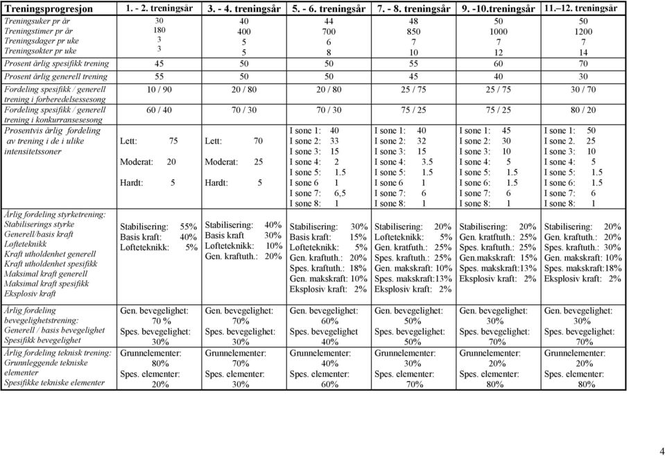 50 50 55 60 70 Prosent årlig generell trening 55 50 50 45 40 30 Fordeling spesifikk / generell 10 / 90 20 / 80 20 / 80 25 / 75 25 / 75 30 / 70 trening i forberedelsessesong Fordeling spesifikk /
