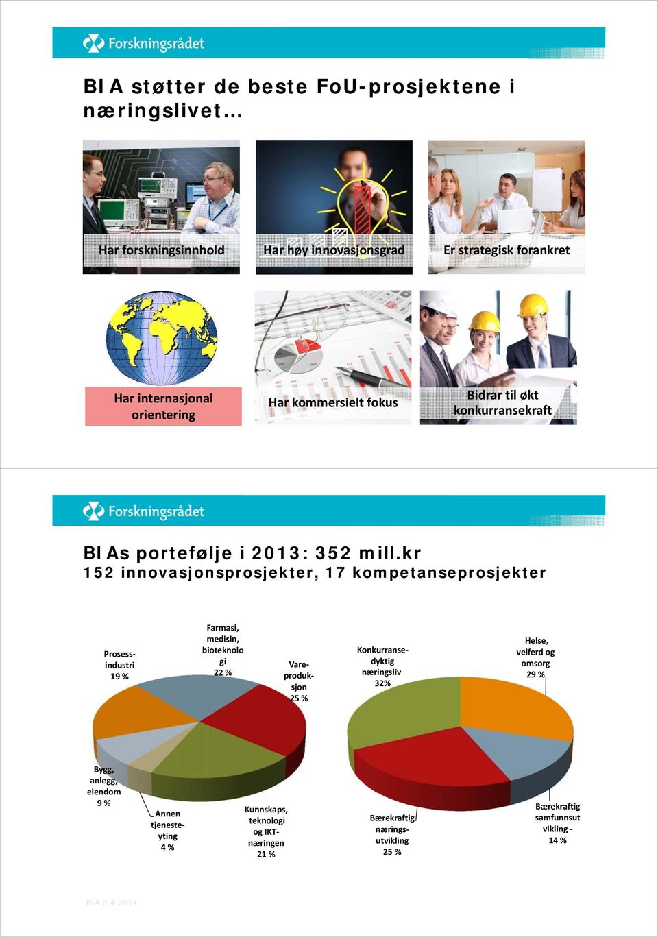 kr 152 innovasjonsprosjekter, 17 kompetanseprosjekter Prosessindustri 19 % Farmasi, medisin, bioteknolo gi 22 % Vareproduksjon 25 %