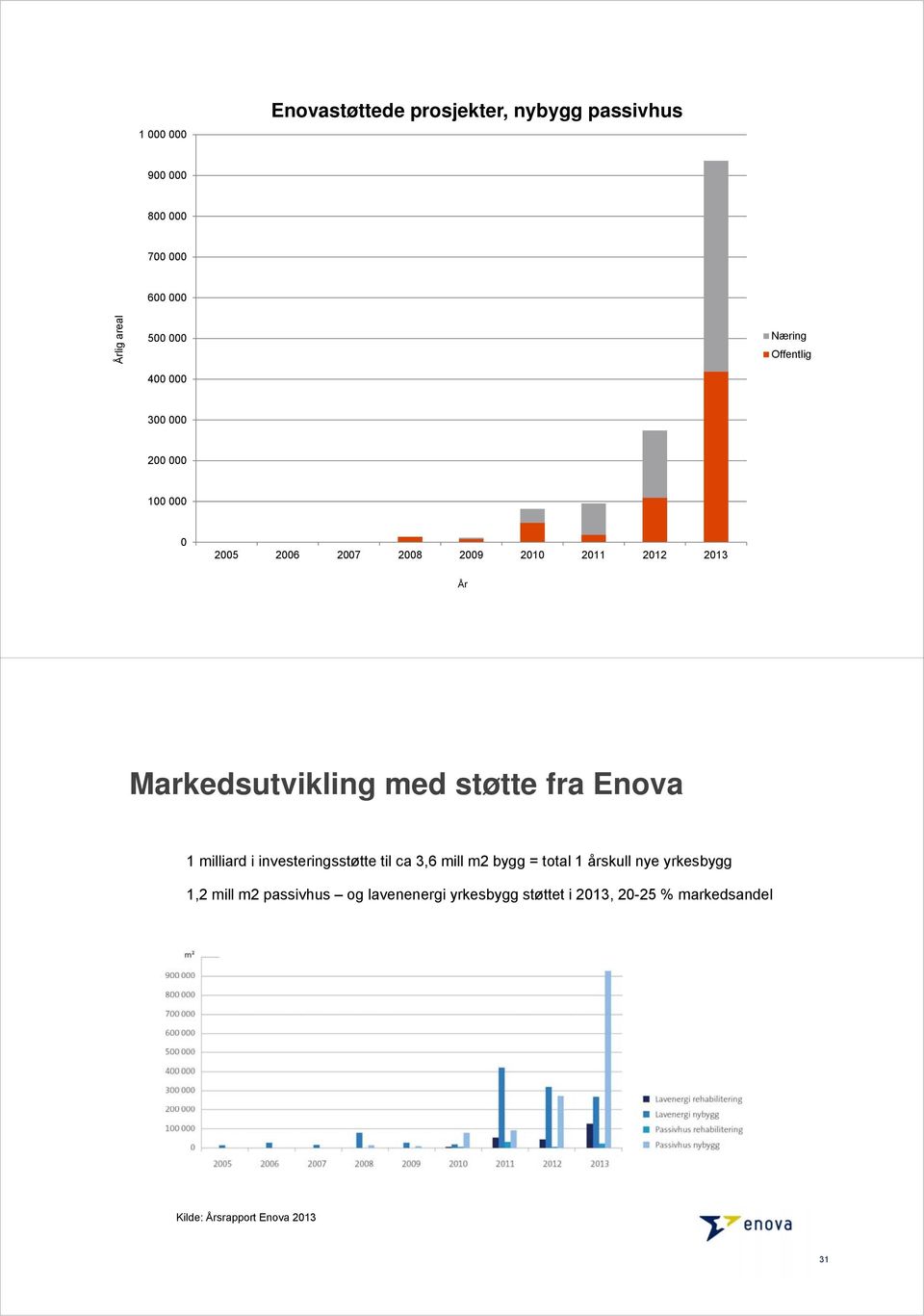 med støtte fra Enova 1 milliard i investeringsstøtte til ca 3,6 mill m2 bygg = total 1 årskull nye yrkesbygg