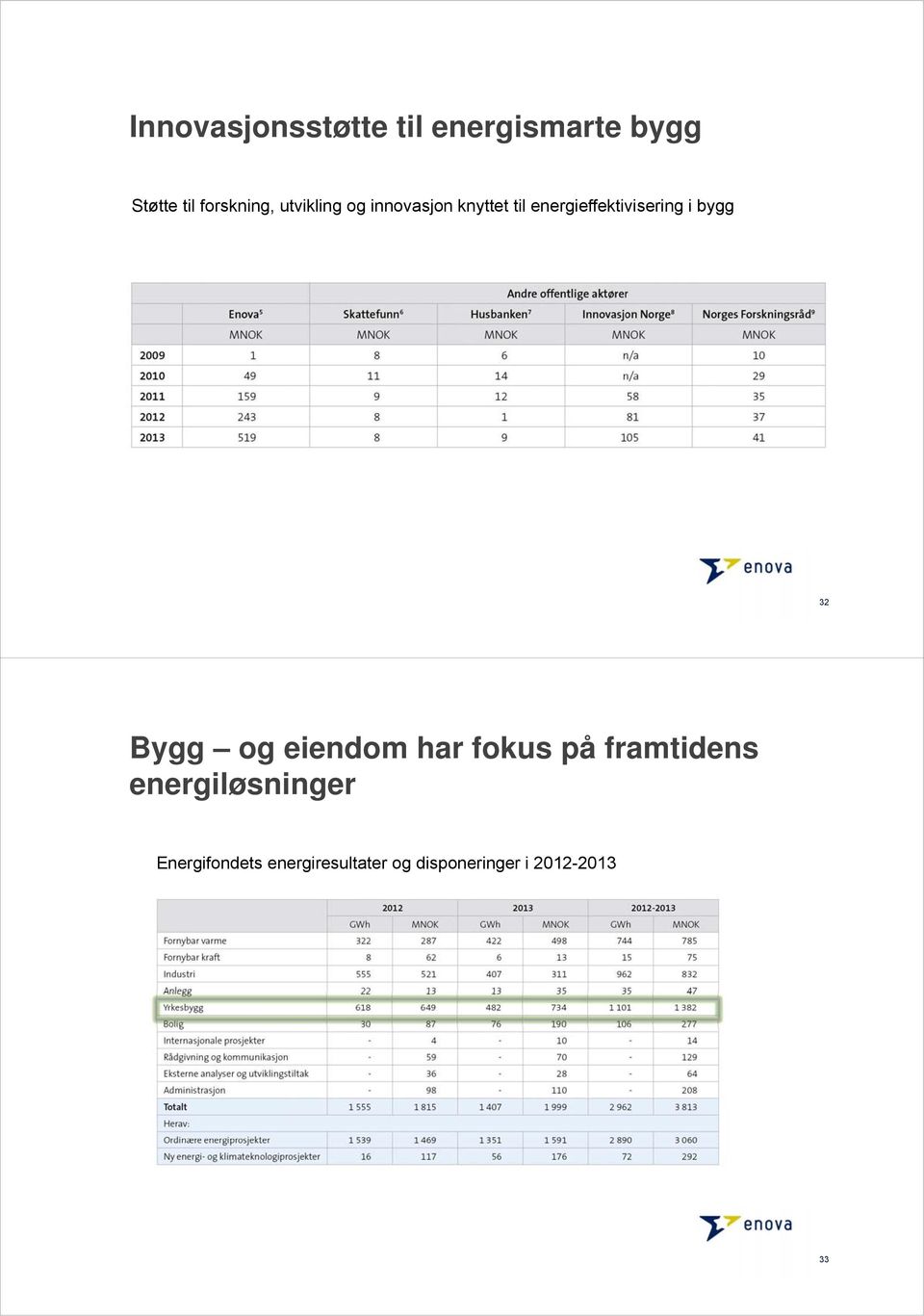 bygg 32 Bygg og eiendom har fokus på framtidens