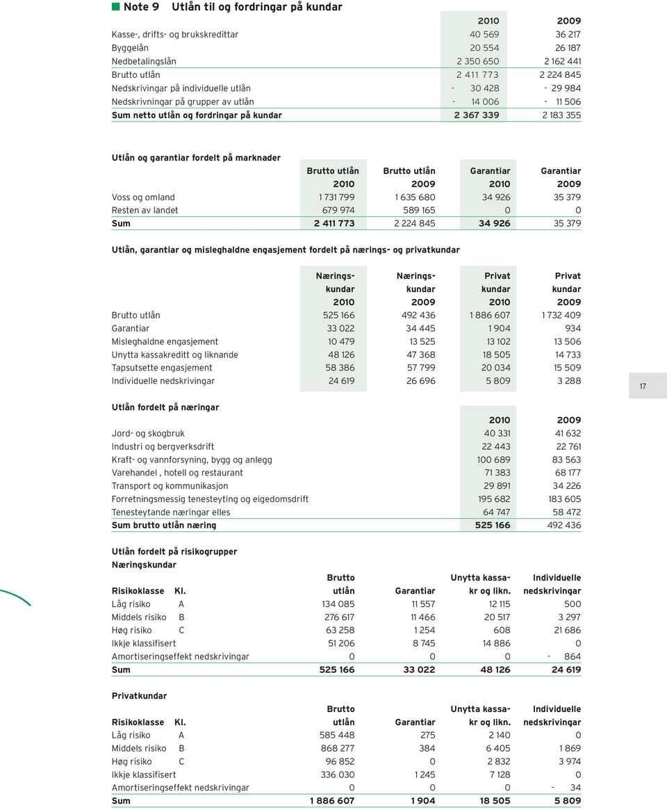 marknader Brutto utlån Brutto utlån Garantiar Garantiar 2010 2009 2010 2009 Voss og omland 1 731 799 1 635 680 34 926 35 379 Resten av landet 679 974 589 165 0 0 Sum 2 411 773 2 224 845 34 926 35 379